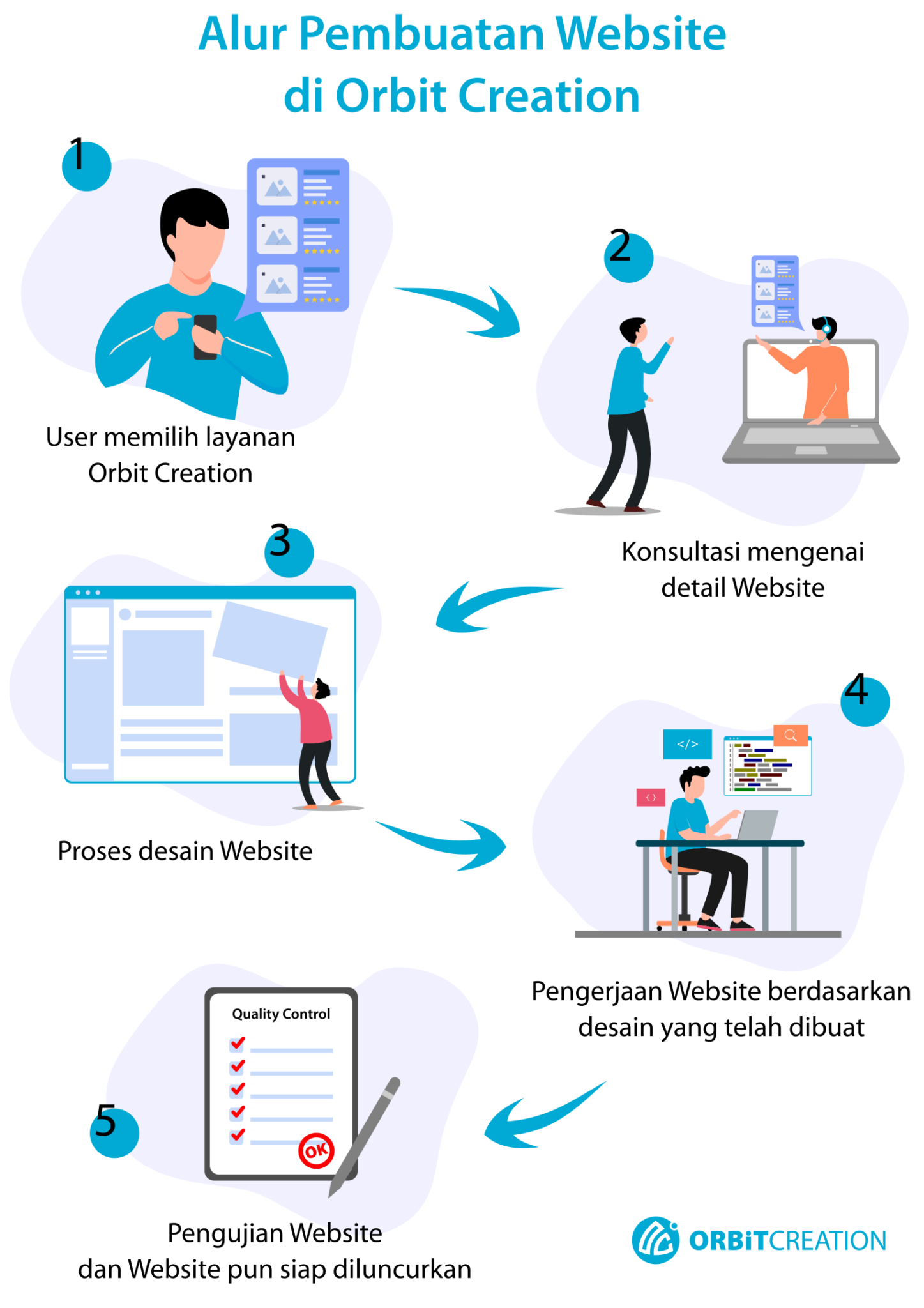 Membangun Website Jual Online: Panduan Lengkap dari Konsep hingga Peluncuran (PPT & Alur Kerja)